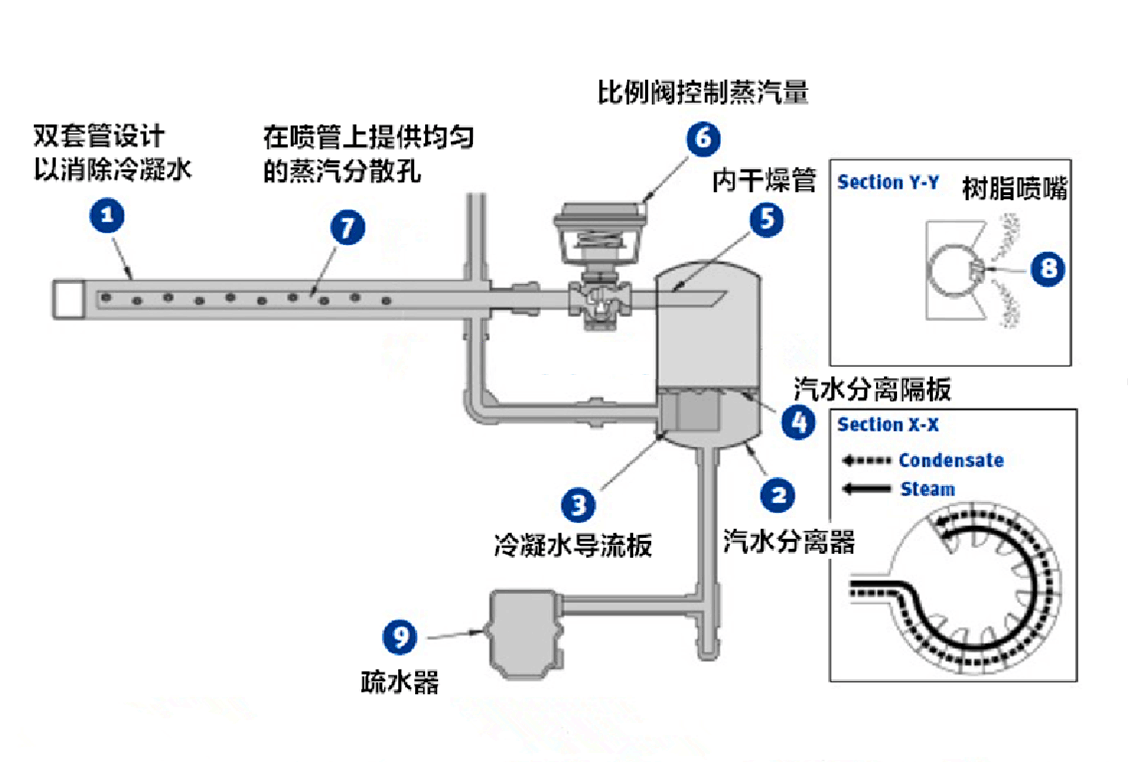 干蒸汽加湿器